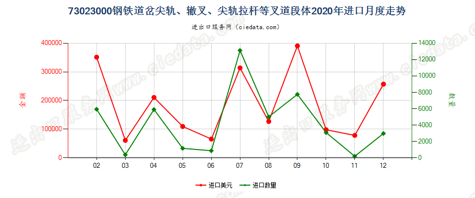 73023000钢铁道岔尖轨、辙叉、尖轨拉杆等叉道段体进口2020年月度走势图