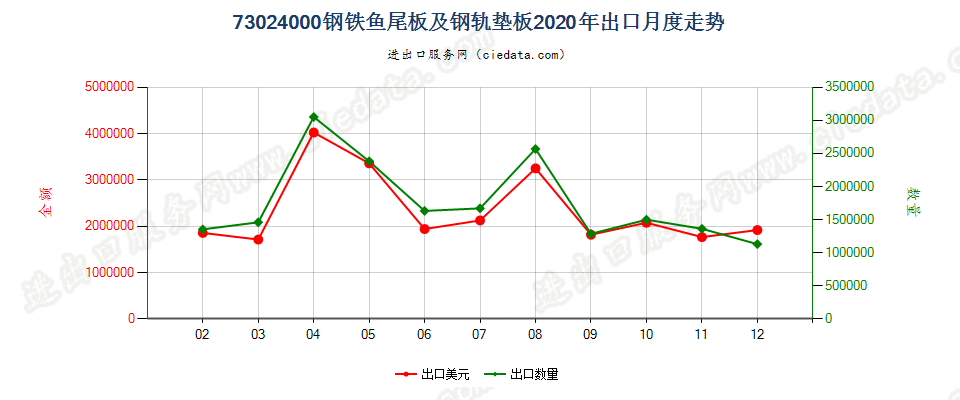 73024000钢铁鱼尾板及钢轨垫板出口2020年月度走势图