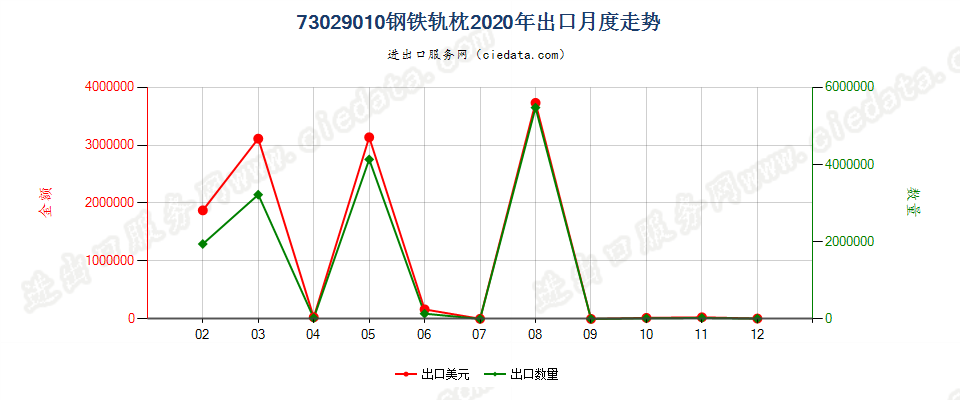 73029010钢铁轨枕出口2020年月度走势图