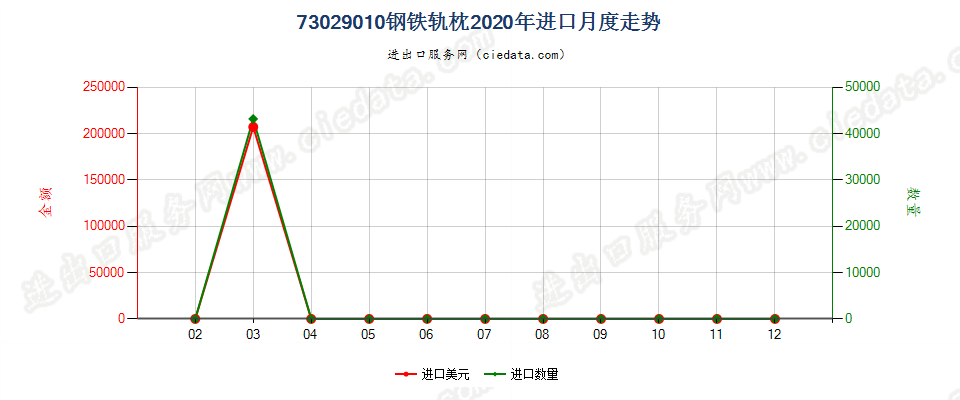 73029010钢铁轨枕进口2020年月度走势图