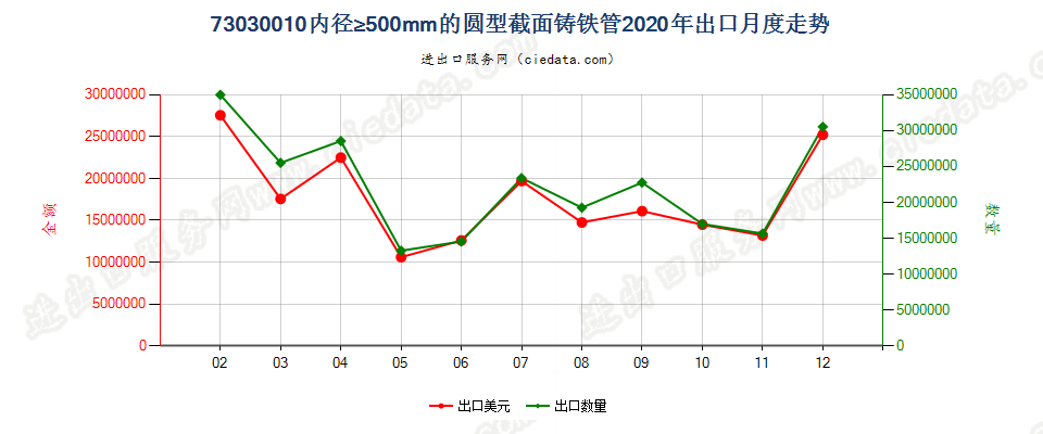 73030010内径≥500mm的圆型截面铸铁管出口2020年月度走势图