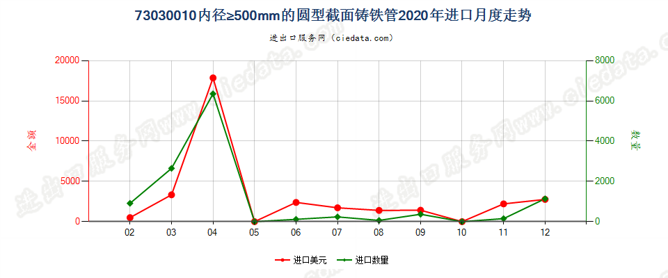 73030010内径≥500mm的圆型截面铸铁管进口2020年月度走势图