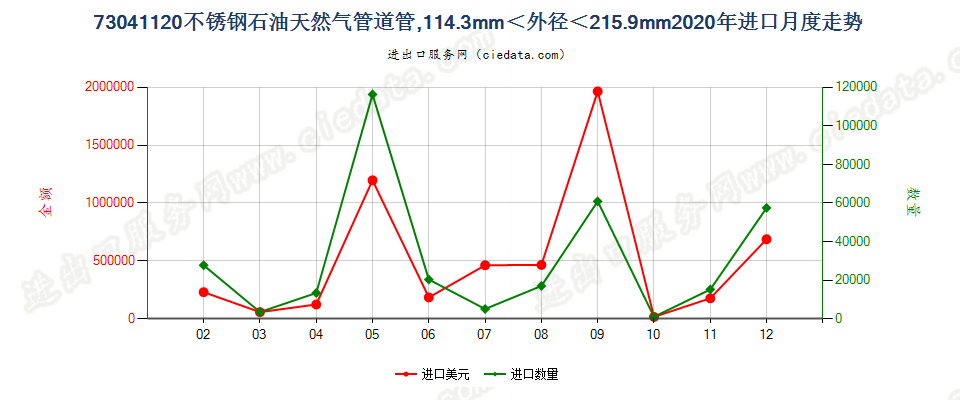 73041120不锈钢石油天然气管道管，114.3mm＜外径＜215.9mm进口2020年月度走势图