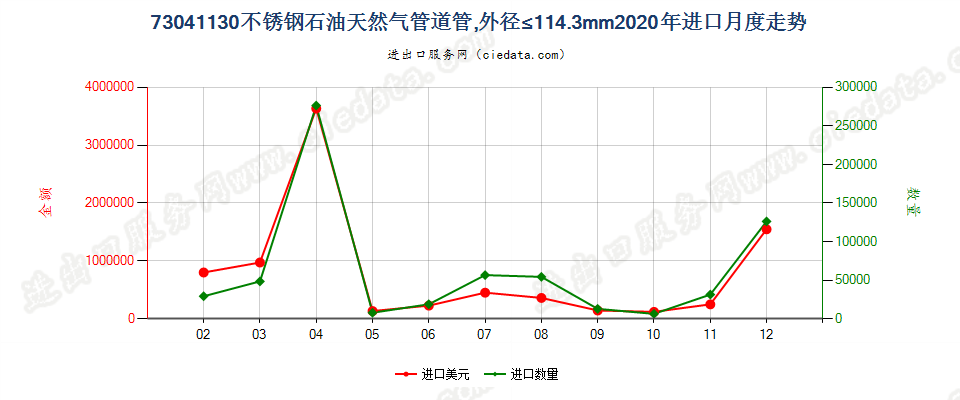 73041130不锈钢石油天然气管道管，外径≤114.3mm进口2020年月度走势图