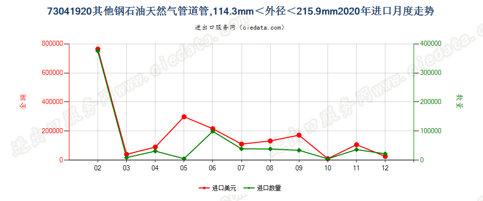 73041920其他钢石油天然气管道管，114.3mm＜外径＜215.9mm进口2020年月度走势图