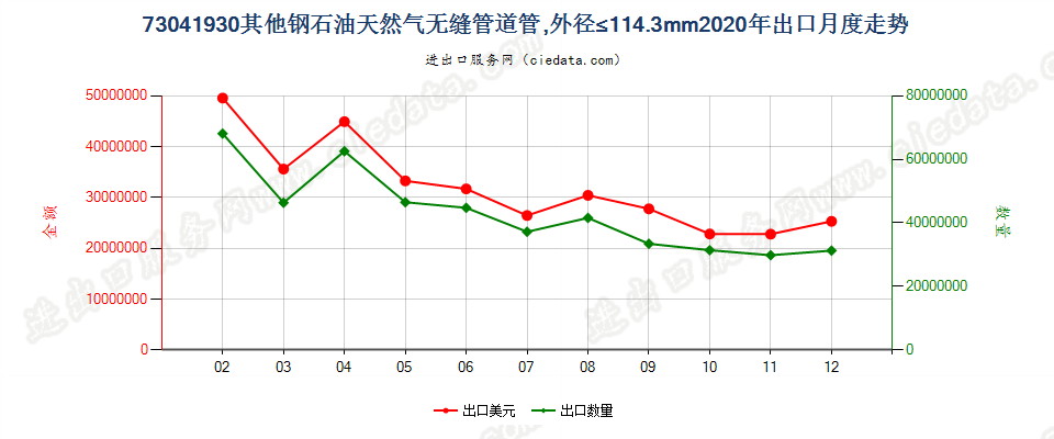 73041930其他钢石油天然气无缝管道管，外径≤114.3mm出口2020年月度走势图