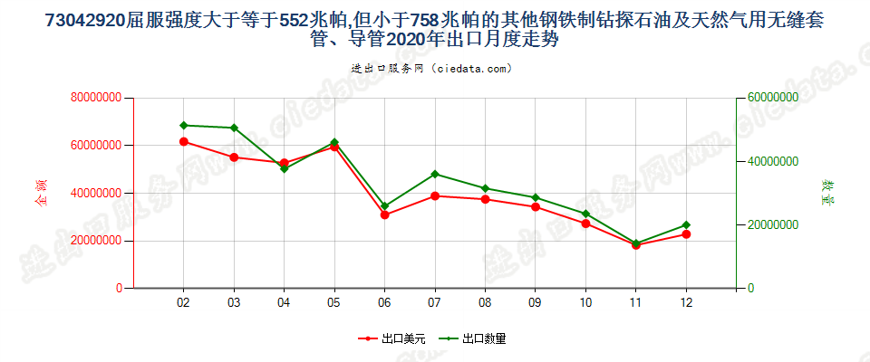 73042920屈服强度大于等于552兆帕，但小于758兆帕的其他钢铁制钻探石油及天然气用无缝套管、导管出口2020年月度走势图