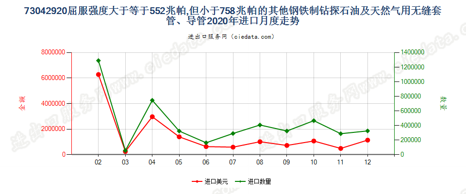 73042920屈服强度大于等于552兆帕，但小于758兆帕的其他钢铁制钻探石油及天然气用无缝套管、导管进口2020年月度走势图