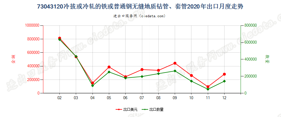 73043120冷拔或冷轧的铁或普通钢无缝地质钻管、套管出口2020年月度走势图