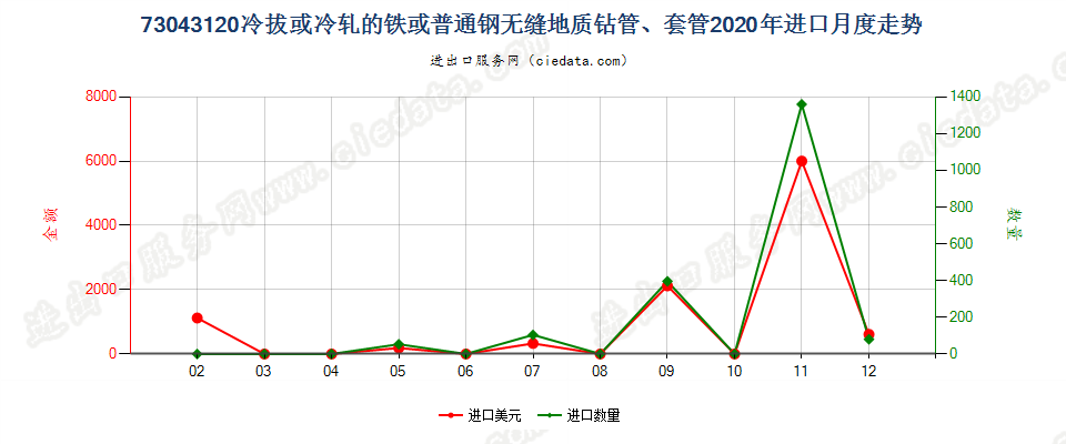 73043120冷拔或冷轧的铁或普通钢无缝地质钻管、套管进口2020年月度走势图