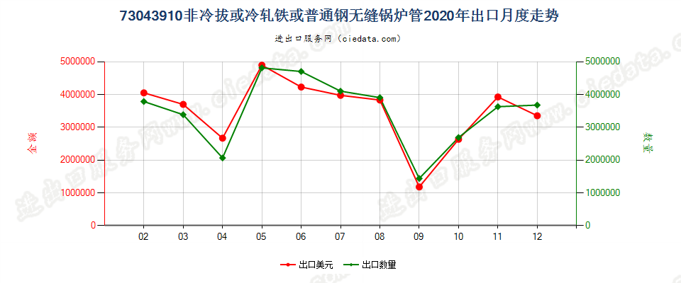 73043910非冷拔或冷轧铁或普通钢无缝锅炉管出口2020年月度走势图