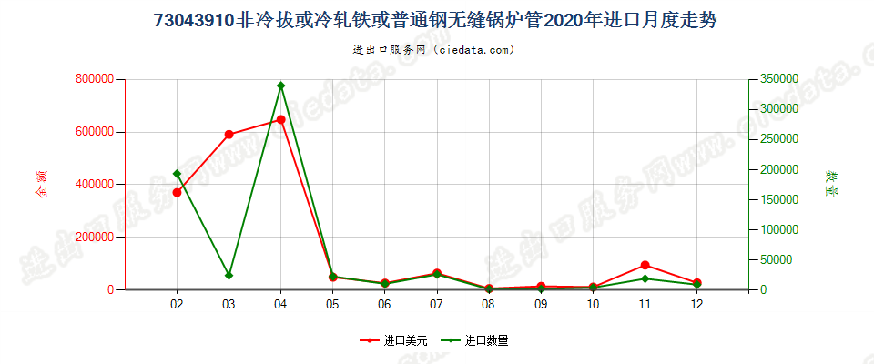 73043910非冷拔或冷轧铁或普通钢无缝锅炉管进口2020年月度走势图