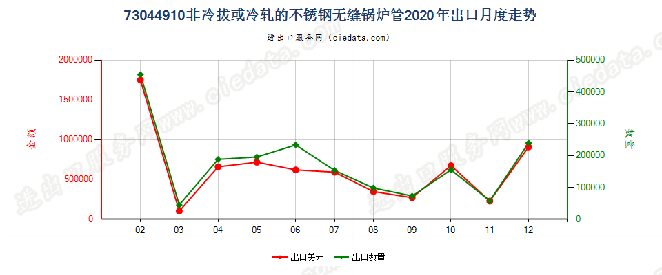 73044910非冷拔或冷轧的不锈钢无缝锅炉管出口2020年月度走势图