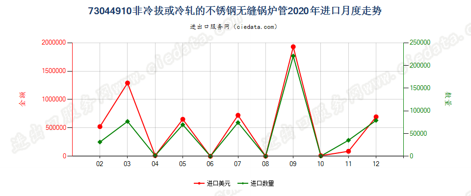 73044910非冷拔或冷轧的不锈钢无缝锅炉管进口2020年月度走势图