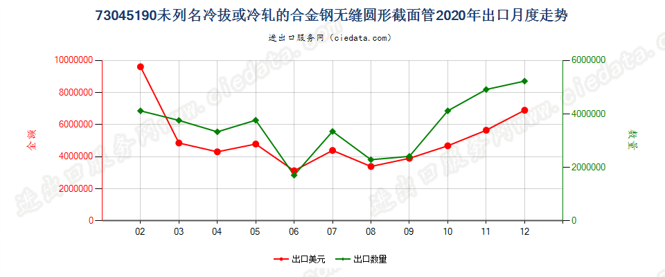 73045190未列名冷拔或冷轧的合金钢无缝圆形截面管出口2020年月度走势图