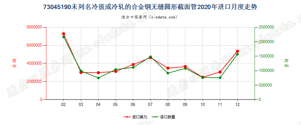 73045190未列名冷拔或冷轧的合金钢无缝圆形截面管进口2020年月度走势图