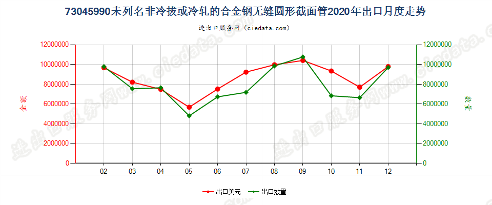 73045990未列名非冷拔或冷轧的合金钢无缝圆形截面管出口2020年月度走势图