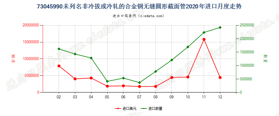 73045990未列名非冷拔或冷轧的合金钢无缝圆形截面管进口2020年月度走势图