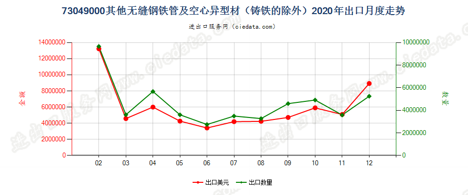 73049000其他无缝钢铁管及空心异型材（铸铁的除外）出口2020年月度走势图