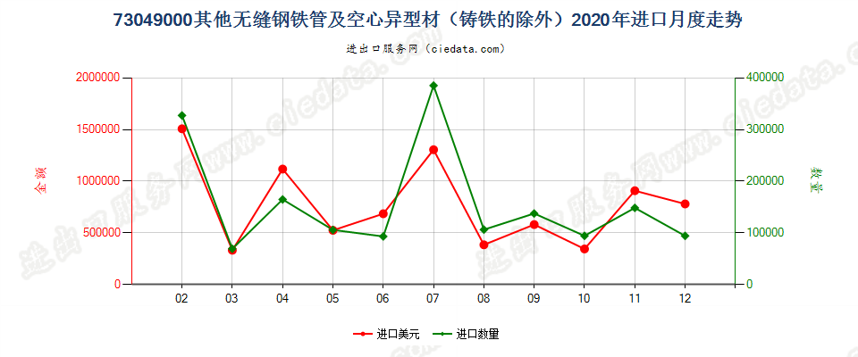 73049000其他无缝钢铁管及空心异型材（铸铁的除外）进口2020年月度走势图