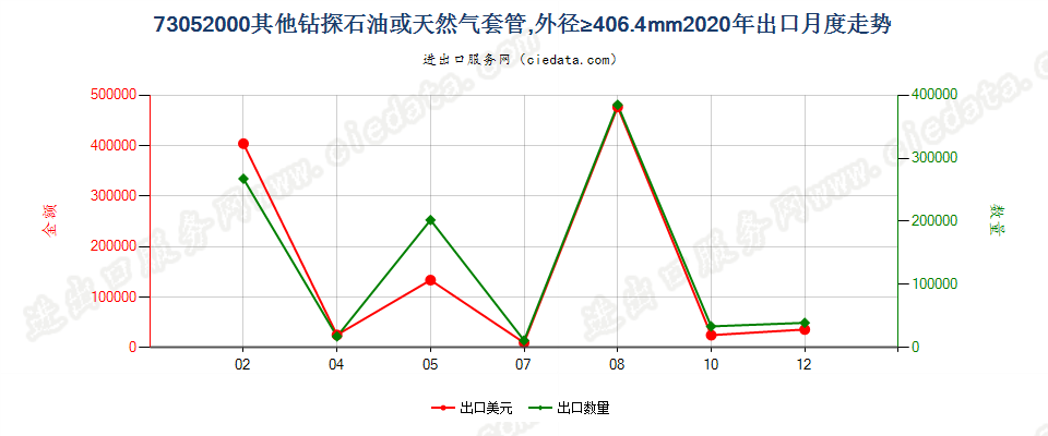 73052000其他钻探石油或天然气套管，外径≥406.4mm出口2020年月度走势图