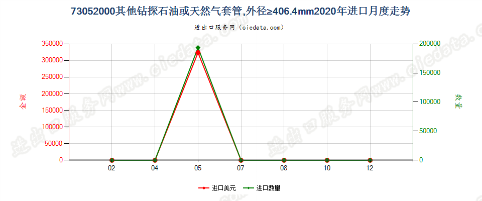 73052000其他钻探石油或天然气套管，外径≥406.4mm进口2020年月度走势图