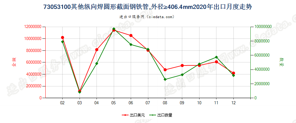 73053100其他纵向焊圆形截面钢铁管，外径≥406.4mm出口2020年月度走势图