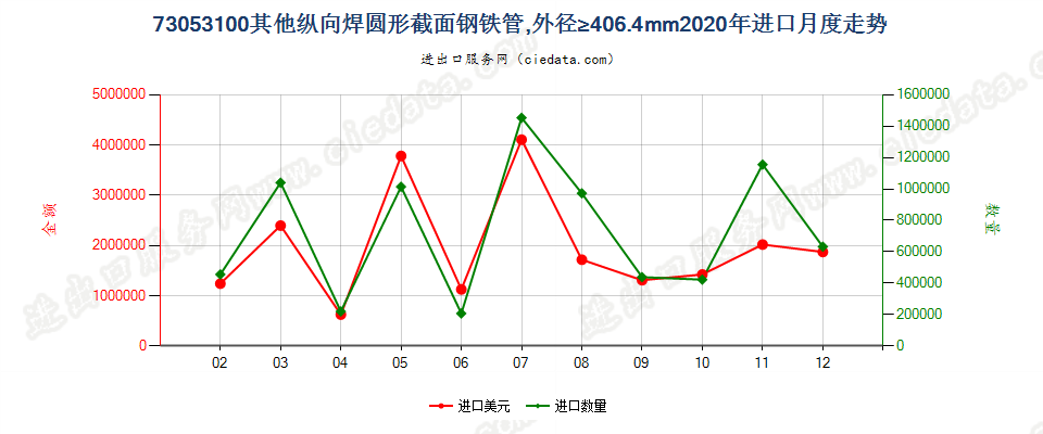 73053100其他纵向焊圆形截面钢铁管，外径≥406.4mm进口2020年月度走势图