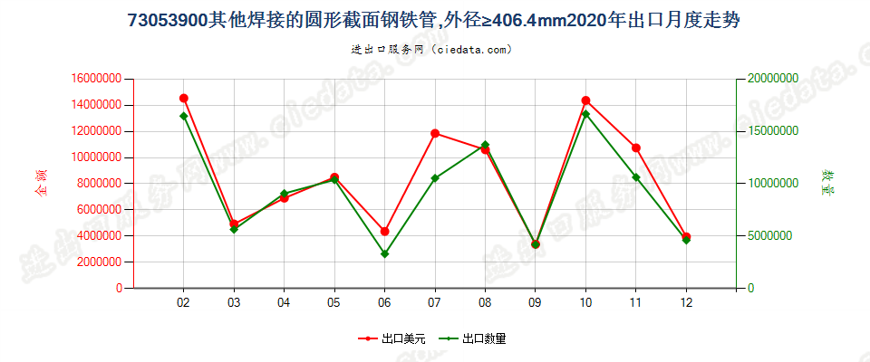 73053900其他焊接的圆形截面钢铁管，外径≥406.4mm出口2020年月度走势图