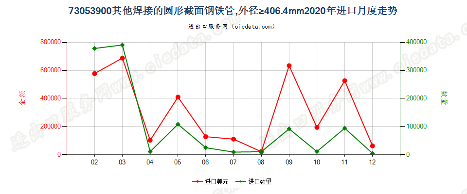 73053900其他焊接的圆形截面钢铁管，外径≥406.4mm进口2020年月度走势图