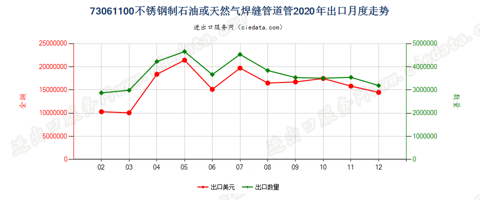 73061100不锈钢制石油或天然气焊缝管道管出口2020年月度走势图