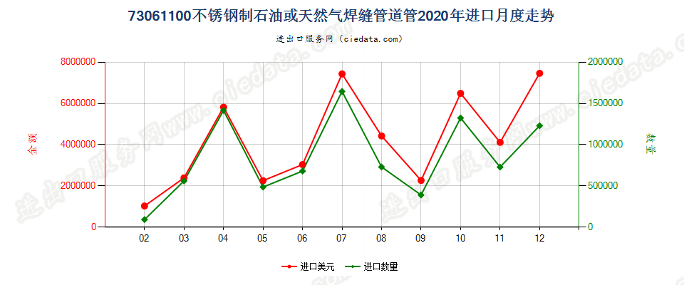 73061100不锈钢制石油或天然气焊缝管道管进口2020年月度走势图