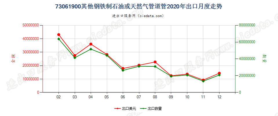 73061900其他钢铁制石油或天然气管道管出口2020年月度走势图