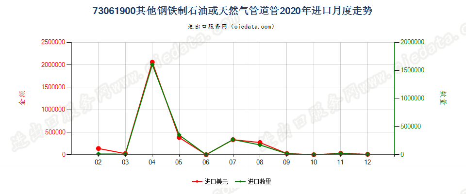 73061900其他钢铁制石油或天然气管道管进口2020年月度走势图