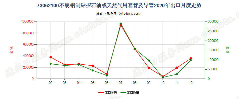 73062100不锈钢制钻探石油或天然气用套管及导管出口2020年月度走势图