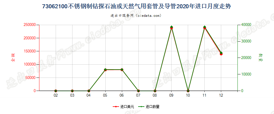 73062100不锈钢制钻探石油或天然气用套管及导管进口2020年月度走势图