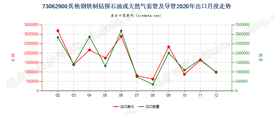 73062900其他钢铁制钻探石油或天然气套管及导管出口2020年月度走势图