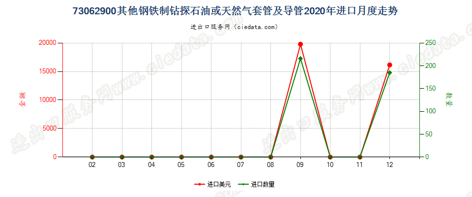 73062900其他钢铁制钻探石油或天然气套管及导管进口2020年月度走势图