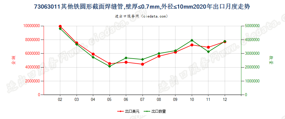 73063011其他铁圆形截面焊缝管，壁厚≤0.7mm，外径≤10mm出口2020年月度走势图