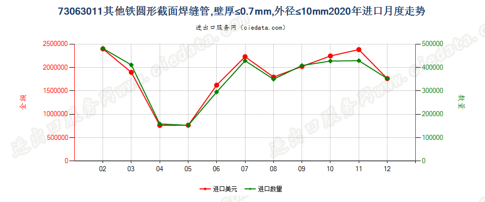 73063011其他铁圆形截面焊缝管，壁厚≤0.7mm，外径≤10mm进口2020年月度走势图