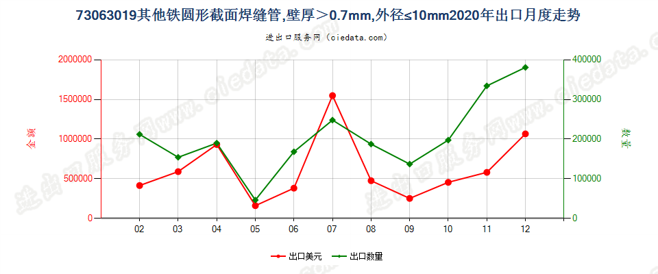 73063019其他铁圆形截面焊缝管，壁厚＞0.7mm，外径≤10mm出口2020年月度走势图