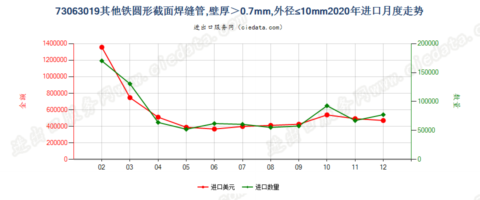 73063019其他铁圆形截面焊缝管，壁厚＞0.7mm，外径≤10mm进口2020年月度走势图