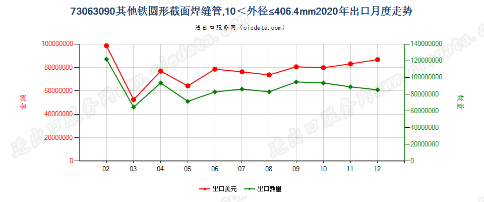 73063090其他铁圆形截面焊缝管，10＜外径≤406.4mm出口2020年月度走势图