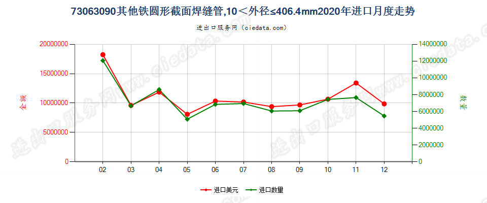 73063090其他铁圆形截面焊缝管，10＜外径≤406.4mm进口2020年月度走势图