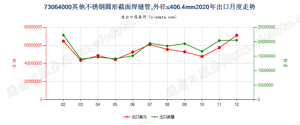 73064000其他不锈钢圆形截面焊缝管，外径≤406.4mm出口2020年月度走势图