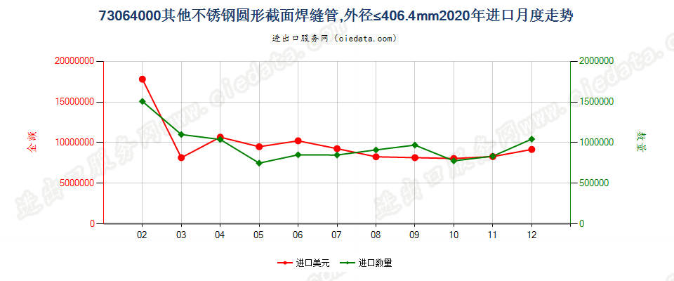 73064000其他不锈钢圆形截面焊缝管，外径≤406.4mm进口2020年月度走势图