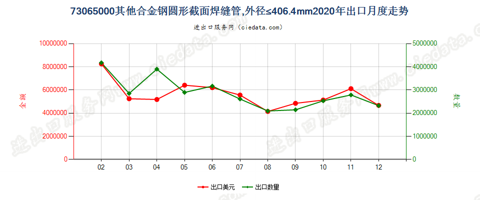 73065000其他合金钢圆形截面焊缝管，外径≤406.4mm出口2020年月度走势图