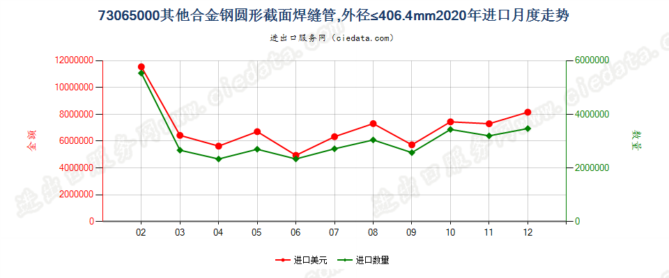 73065000其他合金钢圆形截面焊缝管，外径≤406.4mm进口2020年月度走势图