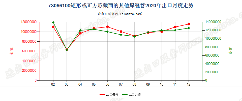 73066100矩形或正方形截面的其他焊缝管出口2020年月度走势图