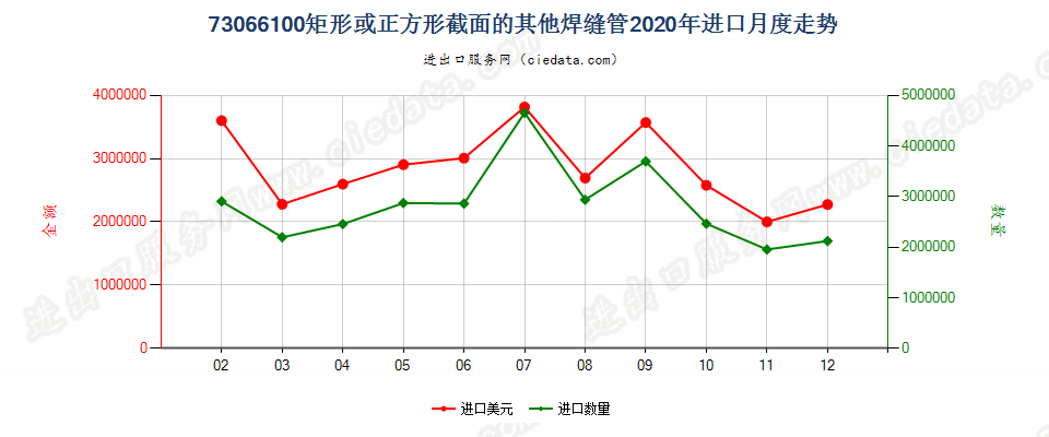 73066100矩形或正方形截面的其他焊缝管进口2020年月度走势图